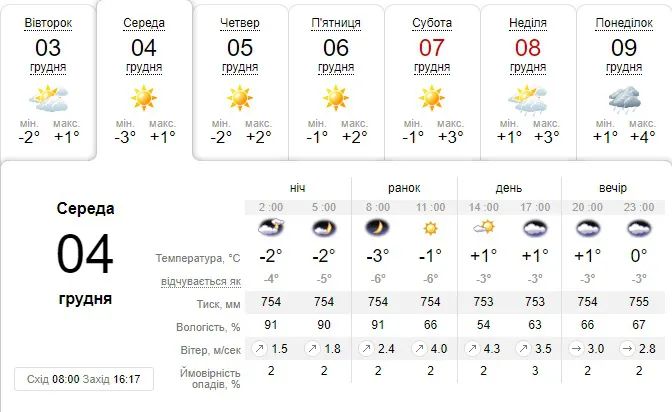 Сонце і денний плюс: погода в Луцьку на середу, 4 грудня