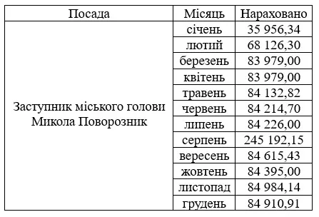 Зарплата Миколи Поворозника