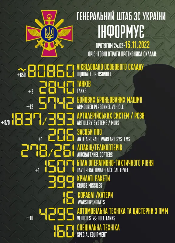 Близько 80 860 окупантів, 2840 танків, 1837 артсистем: втрати ворога на 13 листопада