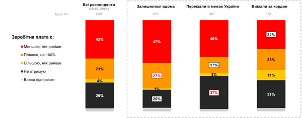 Понад 20% волинян втратили роботу під час війни, – опитування