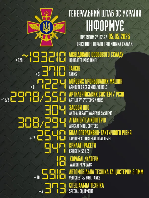 Близько 193 210 окупантів, 3710 танків, 2978 артсистеми: втрати ворога на 5 травня