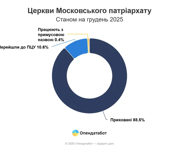 Скільки московських церков досі працюють на Волині
