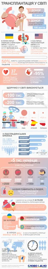 Трансплантація в Україні: у чому суть закону (інфографіка)