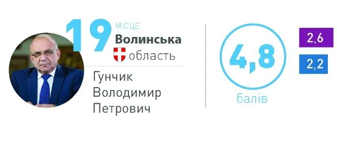 Рейтинг діяльності голів ОДА: Гунчик – 19-й