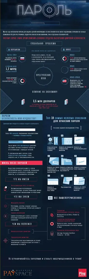 Чи надійно захищають інформацію паролі?
