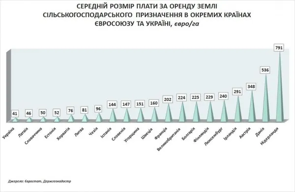 Порівняли вартість оренди сільгоспземель в Україні та Європі (інфографіка)