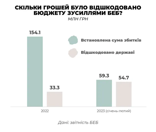БЕБ не виправдало сподівань: ключовий для економіки правоохоронний орган «перезавантажують»