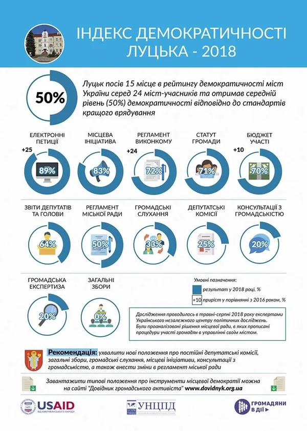 Луцьк посів 15-е місце в рейтингу демократичності міст (інфографіка, рейтинг)