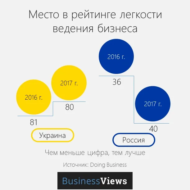 Страшний сон патріота: Росія краща за Україну? (інфографіка)