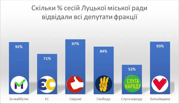 «Прогульники» і «молодці»: хто і як з депутатів Луцькради відвідував сесії