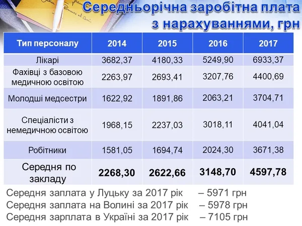 Як працюють, скільки отримують та витрачають у міській лікарні Луцька