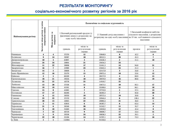 Волинь – у першій десятці соціально-економічного рейтингу