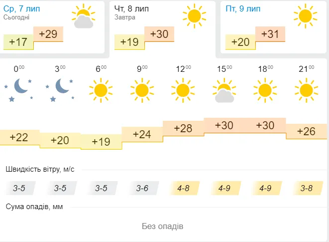 Спекотно: погода в Луцьку на четвер, 8 липня