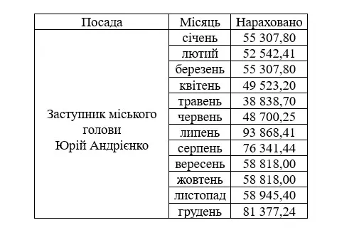 Зарплата Юрія Андрієнка