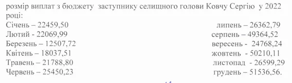 Заробітна плата Сергія Ковча
