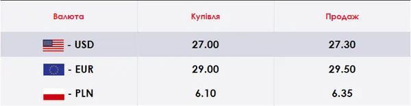 Гривня трохи зміцнилася: курс валют у Луцьку на понеділок, 13 квітня