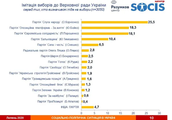 Рейтинг Слуг народу похитнувся