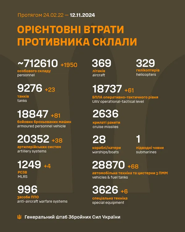 Близько 712 610 окупантів, 18 737 БпЛА, 9276 танків: втрати ворога на 12 листопада