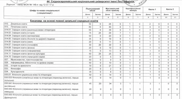 Вступ-2019: скільки державних місць виділили СНУ і луцькому «політеху»
