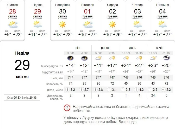 Стає спекотно: погода в Луцьку на неділю, 29 квітня