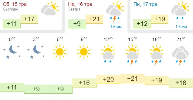 Зранку буде сонячно, а ввечері – дрібний дощ: погода в Луцьку на неділю, 16 травня