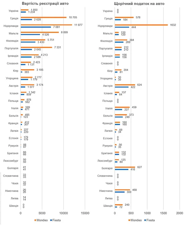 Авто на єврономерах: простого виходу немає (інфографіка)