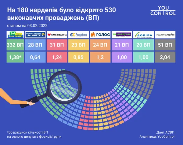 Майже половина депутатів Верховної Ради з виконавчими провадженнями