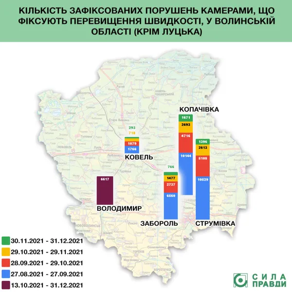 Пристрої автоматичної фіксації «охолодили лихачів» на волинських дорогах