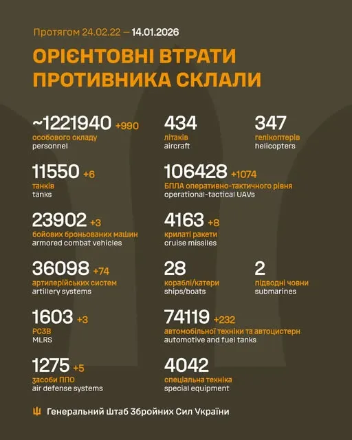 Близько 1 221 940 окупантів, 11 550 танків, 106 428 БпЛА: втрати ворога на 14 січня