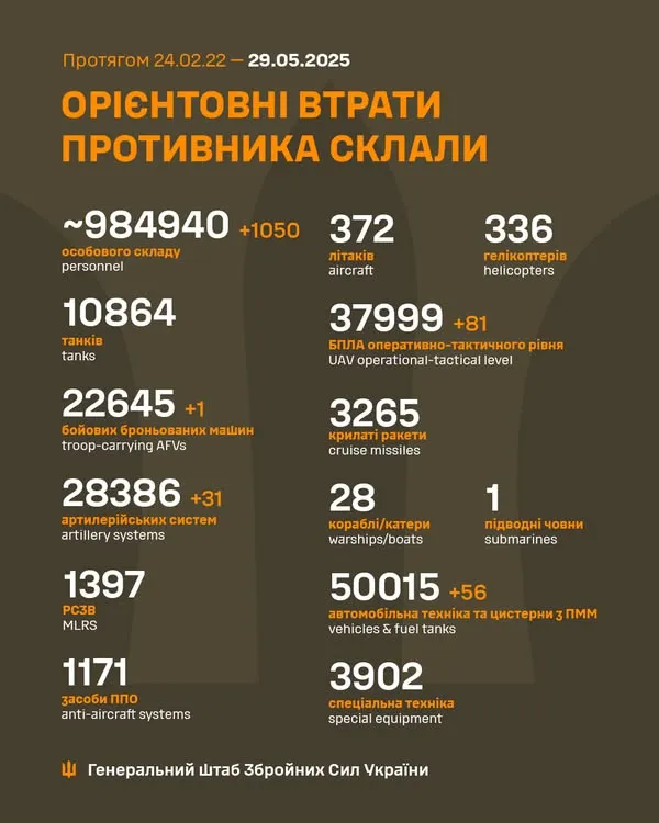 Близько 984 940 окупантів, 28 386 артсистем, 37 999 БпЛА: втрати ворога на 29 травня