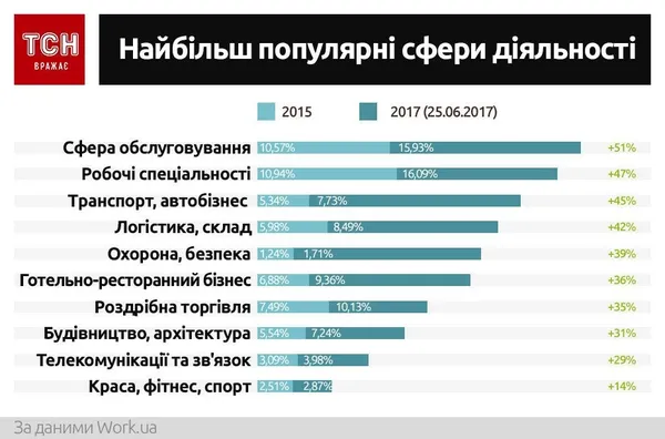Як знайти роботу восени: найпопулярніші вакансії та поради експертів