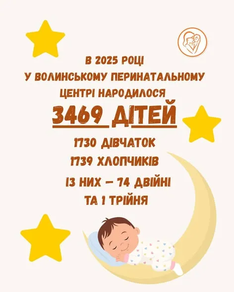 Хлопчиків більше, ніж дівчаток: скільки дітей народилося у Волинському перинатальному центрі у 2025 році