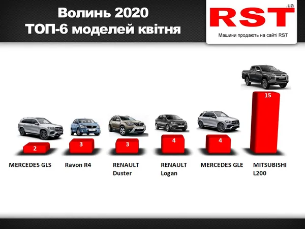 Карантин не став на заваді: які автомобілі купували волиняни у квітні