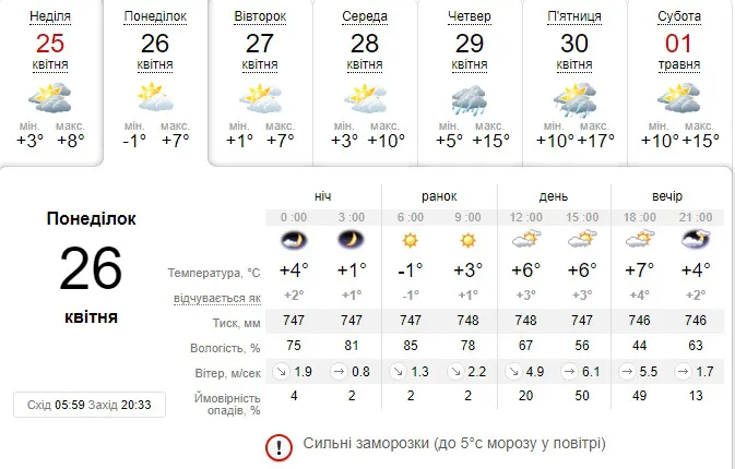 Заморозки у повітрі: погода в Луцьку на понеділок, 26 квітня