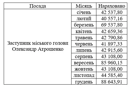 Зарплата Олександра Атрошенка