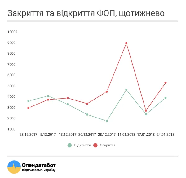 На Волині закривається найбільше ФОПів 
