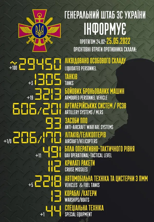 Близько 29 450 осіб, 206 літаків і 1305 танків: втрати противника на 25 травня