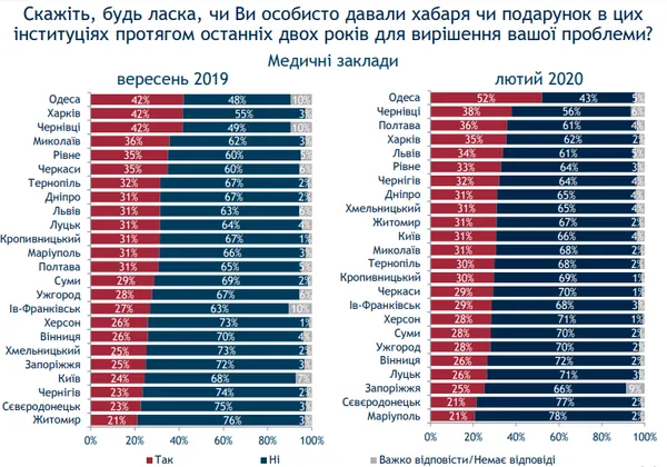 Найчастіше лучани дають хабарі в медзакладах, найрідше – поліції