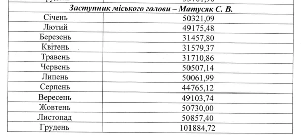 Нарахування Сергію Матусяку