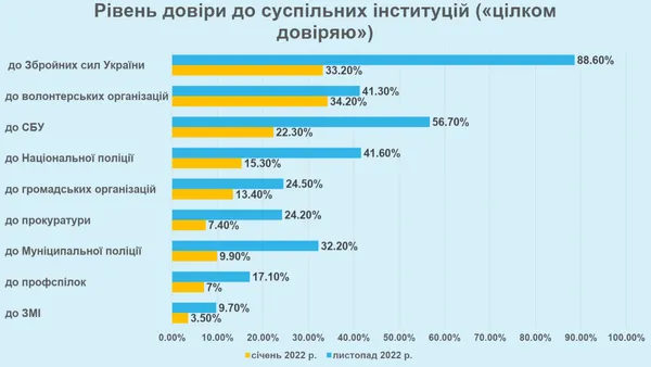 Студенти ВНУ стали більше цікавитися політикою, але досі не довіряють ЗМІ (СОЦІОЛОГІЯ)