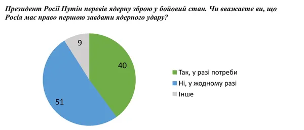 Чому Путін навряд чи проведе мобілізацію і застосує ядерну зброю
