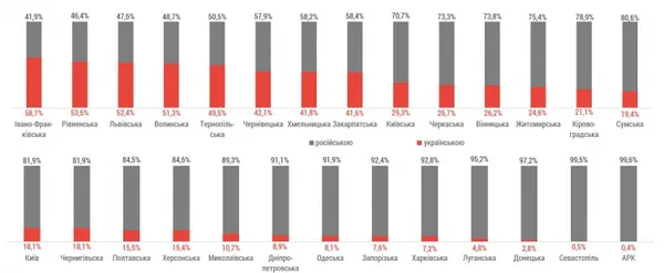 Української мови критично мало в соцмережах: на Волині – половина контенту