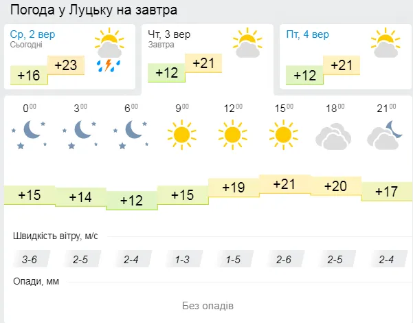 Без опадів: погода у Луцьку на четвер, 3 вересня