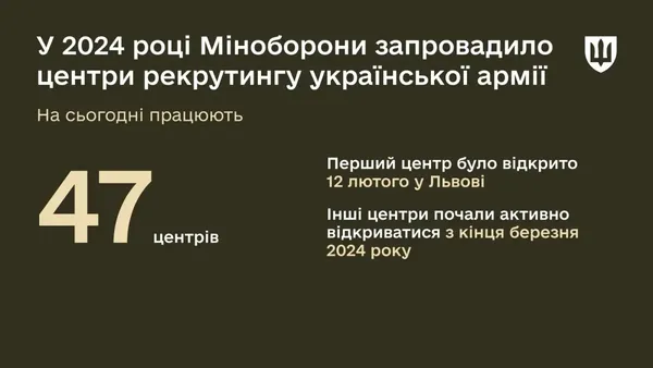 У 2024 році до центрів рекрутингу звернулися понад 32 тисячі українців, – Міноборони