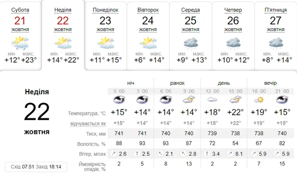 До +22°C: погода у Луцьку в неділю, 22 жовтня