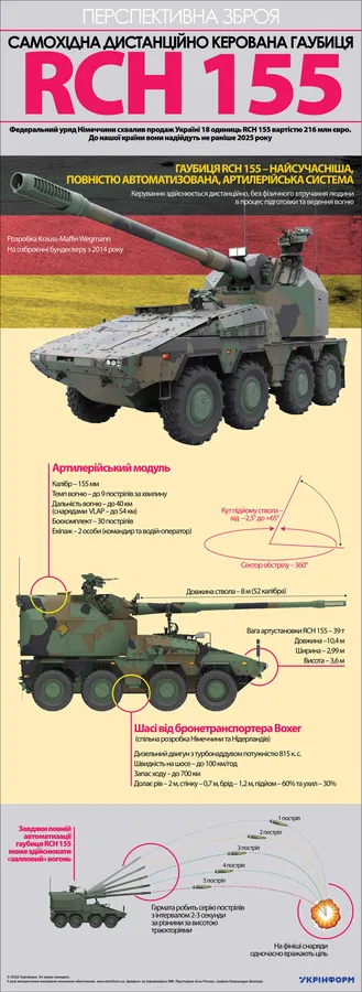Німеччина передасть Україні 18 САУ RCH-155, пікапи та антидронове обладнання