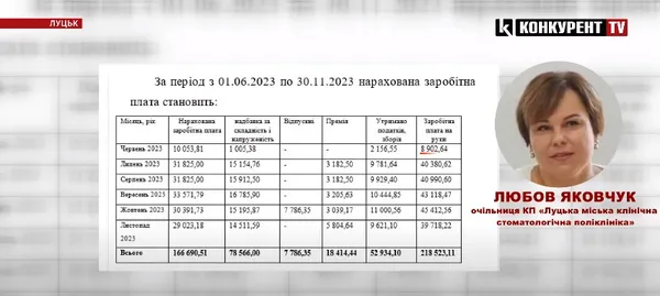 Помісячна оплата праці Любові Яковчук