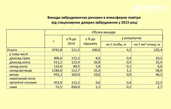 Як забруднили волинські підприємства регіон у 2015 році