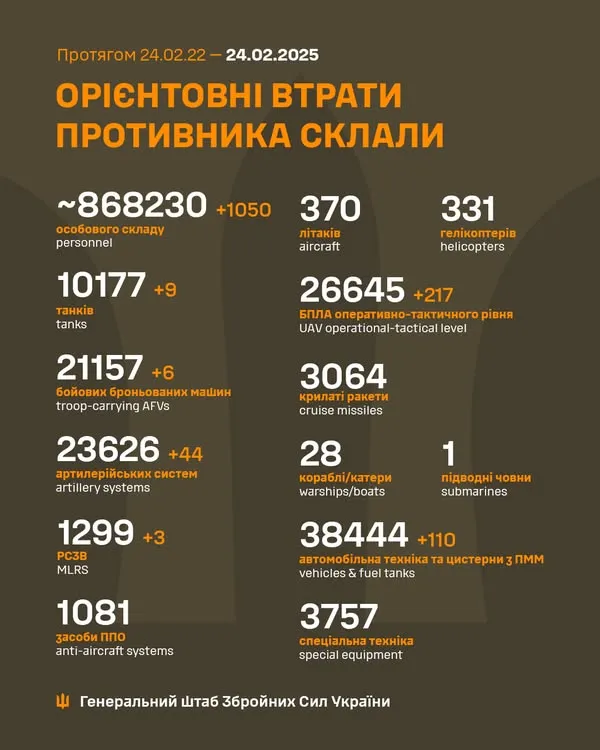 Близько 868 230 окупантів, 10 177 танків, 26 645 БпЛА: втрати ворога на 24 лютого