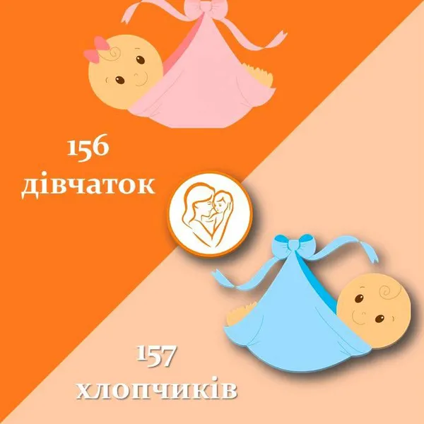 За місяць у волинському перинатальному народилося шість двієнь